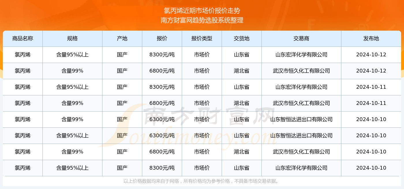 丙烯價格行情最新報價，市場動態(tài)與未來趨勢分析