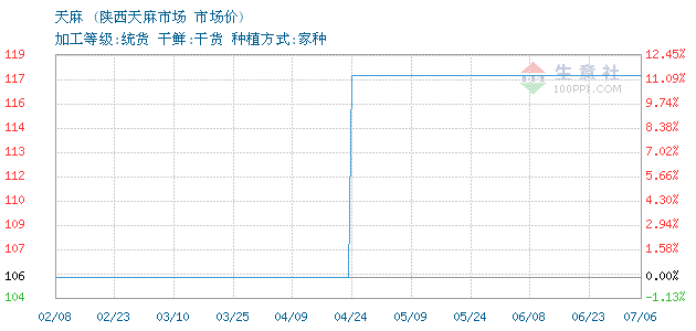 干天麻價(jià)格2020最新行情分析