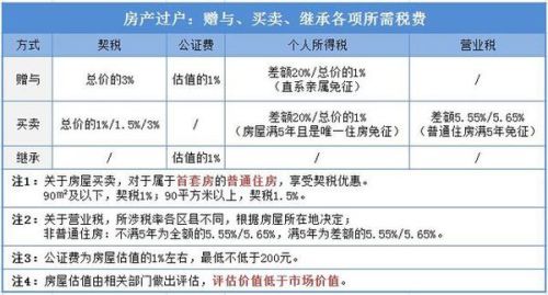 房產(chǎn)繼承稅費最新規(guī)定