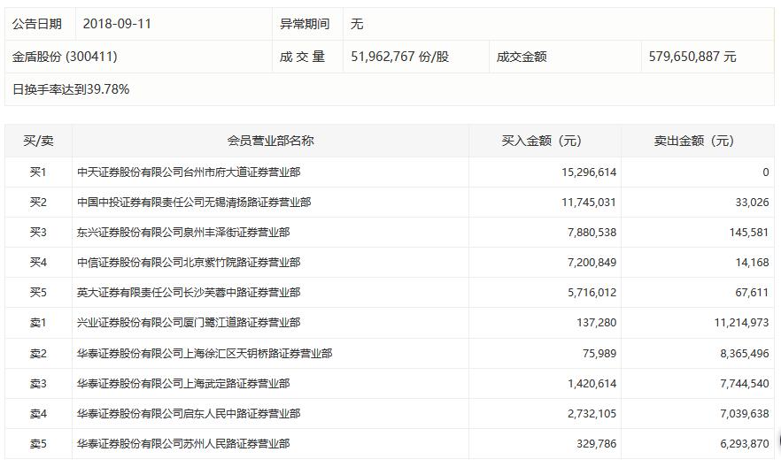 金盾股份最新消息