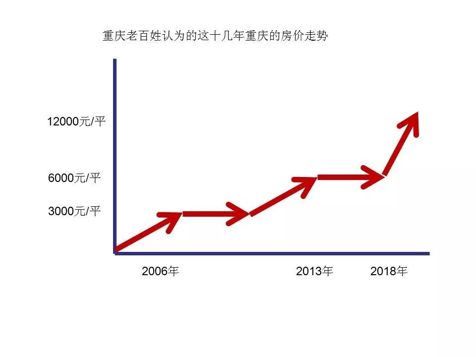 重慶房價走勢最新消息