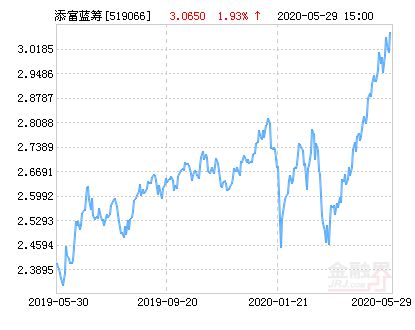 519066基金凈值查詢今天最新凈值