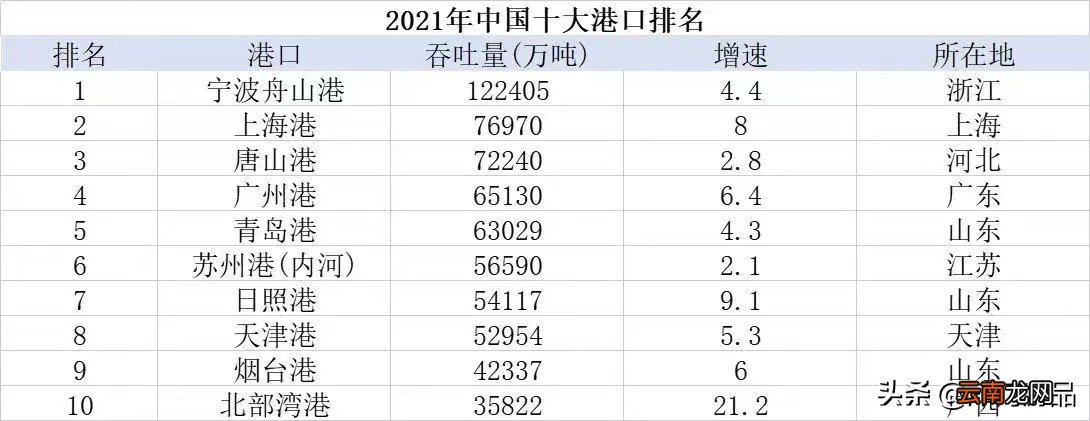 中國(guó)最新十大港口排名