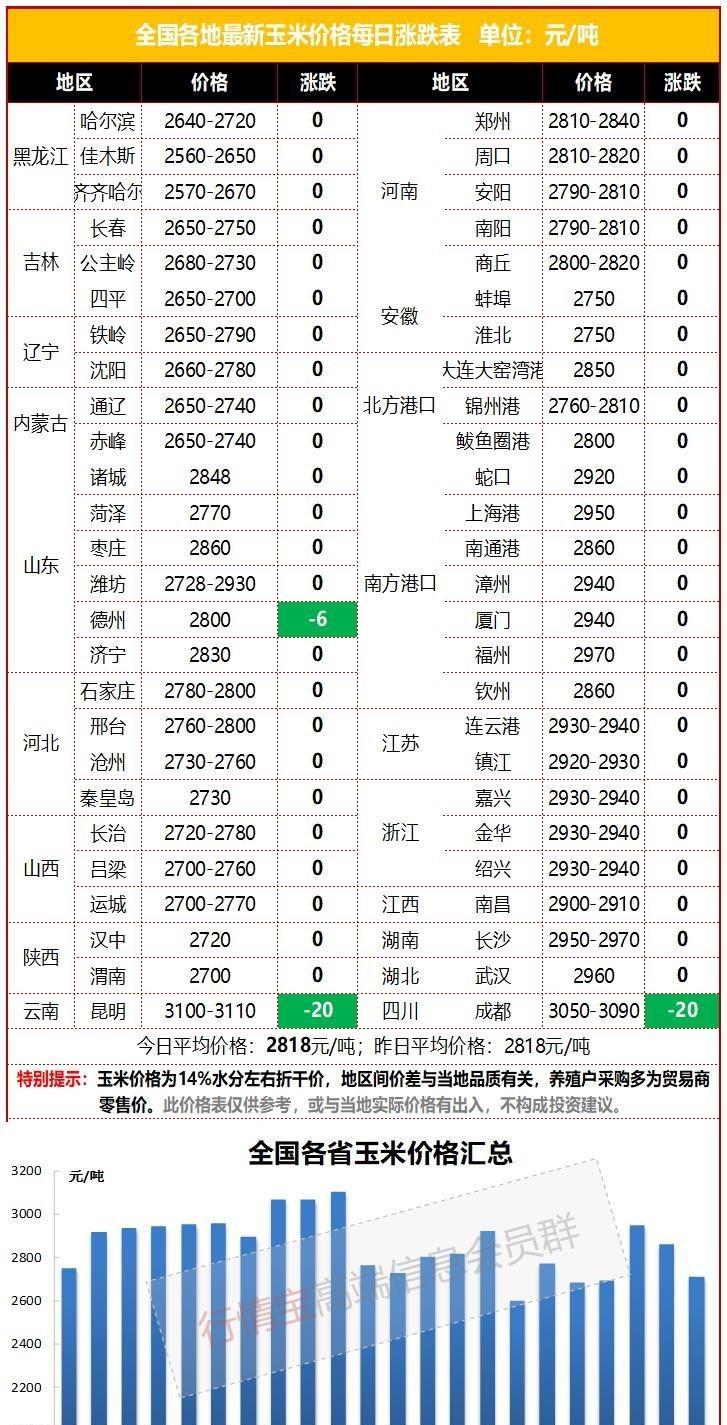 今天最新玉米價格