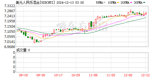 美元最新走勢(shì)圖