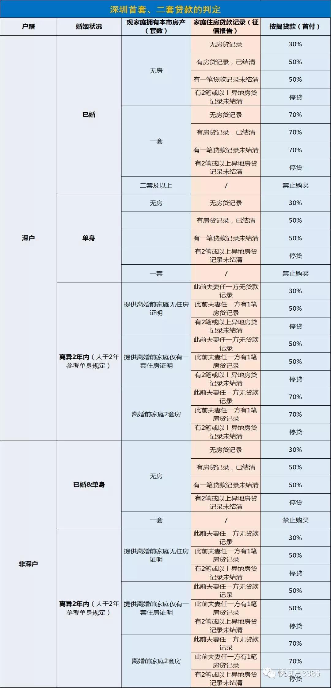 最新首套房認定標準